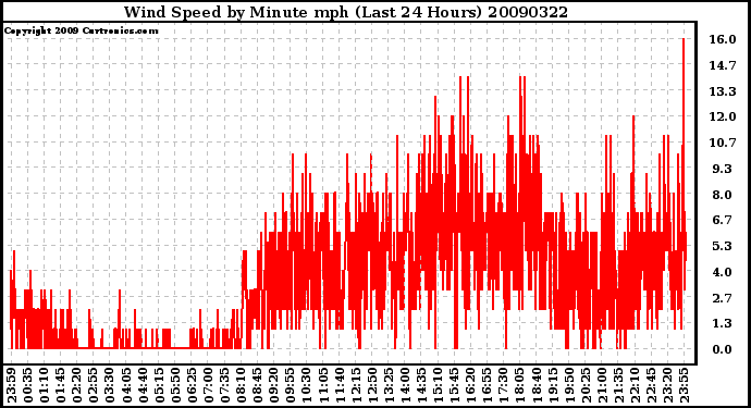 Milwaukee Weather Wind Speed by Minute mph (Last 24 Hours)