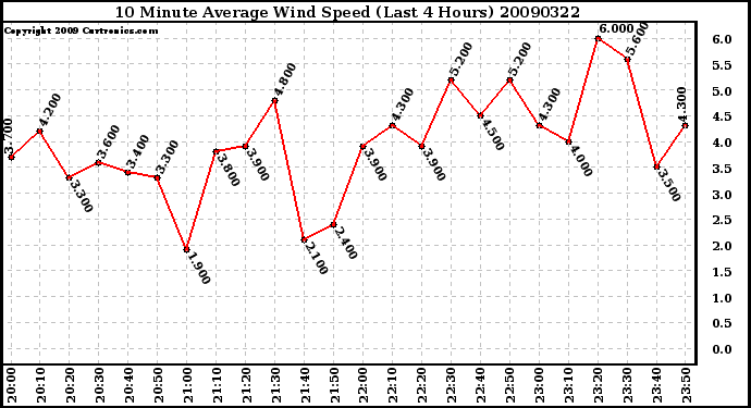 Milwaukee Weather 10 Minute Average Wind Speed (Last 4 Hours)