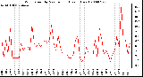 Milwaukee Weather Wind Speed by Minute mph (Last 1 Hour)