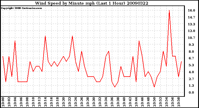 Milwaukee Weather Wind Speed by Minute mph (Last 1 Hour)