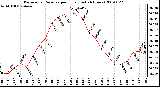 Milwaukee Weather Barometric Pressure per Hour (Last 24 Hours)