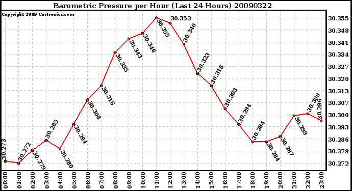 Milwaukee Weather Barometric Pressure per Hour (Last 24 Hours)