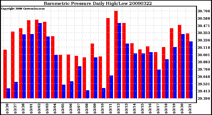 Milwaukee Weather Barometric Pressure Daily High/Low