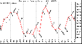 Milwaukee Weather Barometric Pressure Daily High