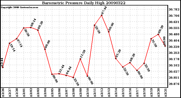 Milwaukee Weather Barometric Pressure Daily High