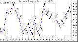 Milwaukee Weather Barometric Pressure Daily Low