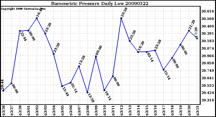 Milwaukee Weather Barometric Pressure Daily Low