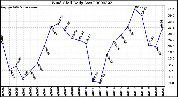 Milwaukee Weather Wind Chill Daily Low