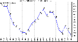 Milwaukee Weather Wind Chill (Last 24 Hours)