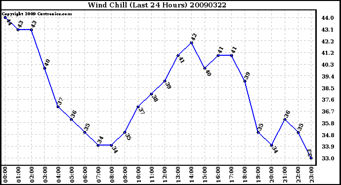 Milwaukee Weather Wind Chill (Last 24 Hours)