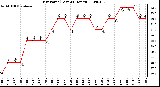 Milwaukee Weather Dew Point (Last 24 Hours)