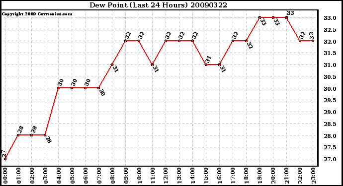 Milwaukee Weather Dew Point (Last 24 Hours)