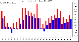 Milwaukee Weather Dew Point Daily High/Low