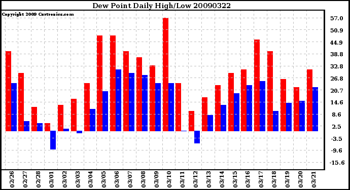 Milwaukee Weather Dew Point Daily High/Low