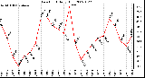 Milwaukee Weather Dew Point Daily High