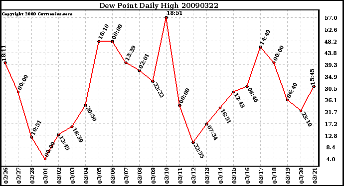 Milwaukee Weather Dew Point Daily High