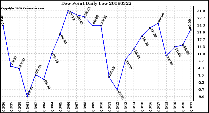 Milwaukee Weather Dew Point Daily Low