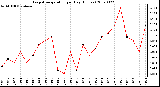 Milwaukee Weather Evapotranspiration per Day (Inches)