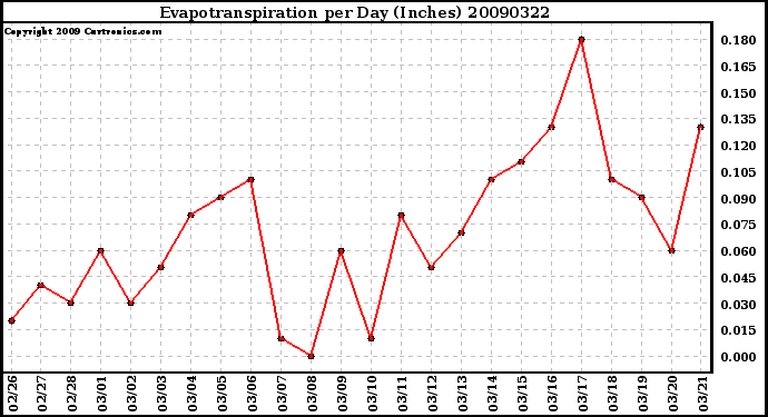 Milwaukee Weather Evapotranspiration per Day (Inches)