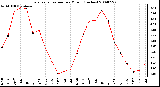 Milwaukee Weather Evapotranspiration per Month (Inches)