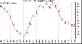 Milwaukee Weather Heat Index (Last 24 Hours)