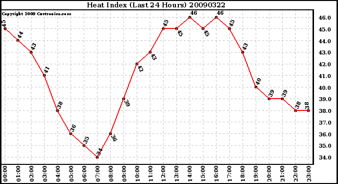 Milwaukee Weather Heat Index (Last 24 Hours)