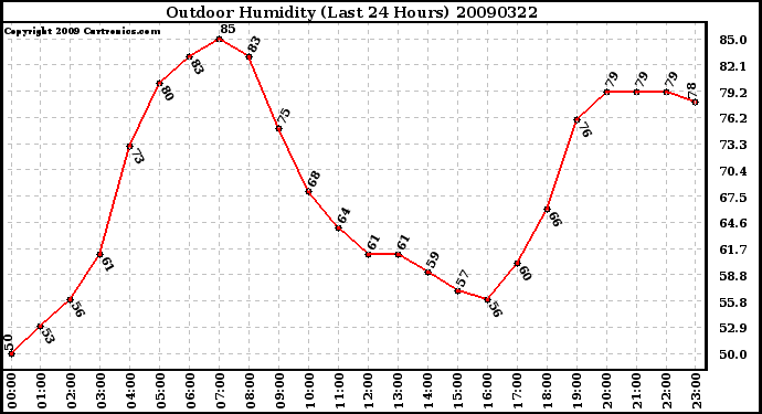 Milwaukee Weather Outdoor Humidity (Last 24 Hours)