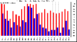 Milwaukee Weather Outdoor Humidity Daily High/Low