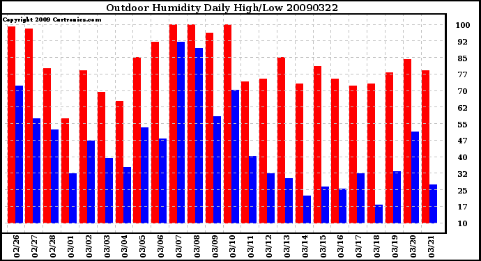 Milwaukee Weather Outdoor Humidity Daily High/Low