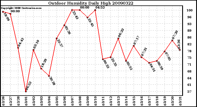 Milwaukee Weather Outdoor Humidity Daily High