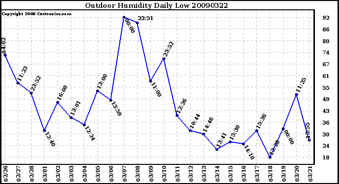 Milwaukee Weather Outdoor Humidity Daily Low