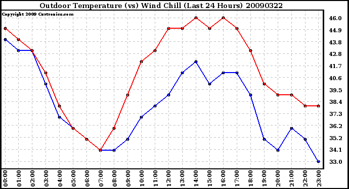 Milwaukee Weather Outdoor Temperature (vs) Wind Chill (Last 24 Hours)