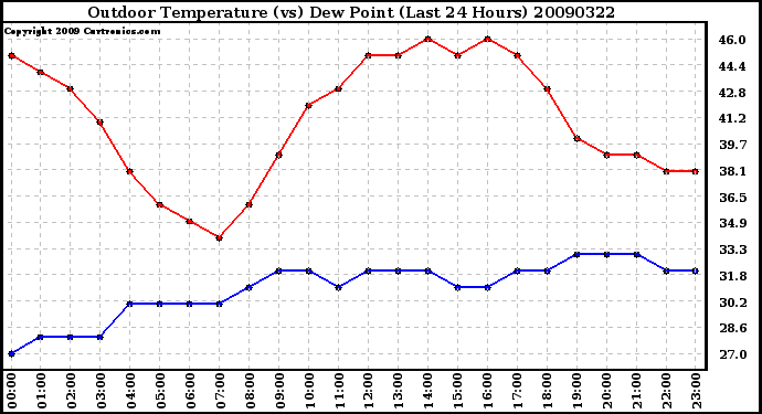 Milwaukee Weather Outdoor Temperature (vs) Dew Point (Last 24 Hours)