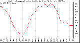 Milwaukee Weather Outdoor Temperature (vs) Heat Index (Last 24 Hours)