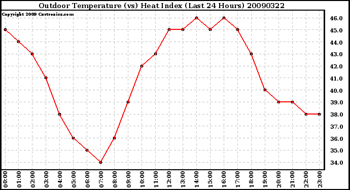 Milwaukee Weather Outdoor Temperature (vs) Heat Index (Last 24 Hours)