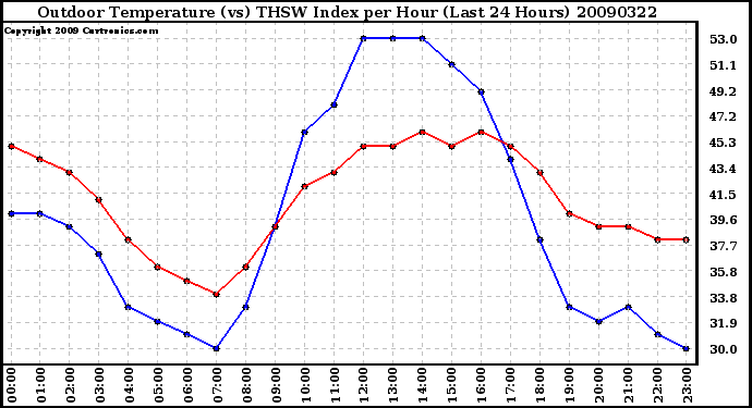 Milwaukee Weather Outdoor Temperature (vs) THSW Index per Hour (Last 24 Hours)