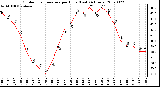 Milwaukee Weather Outdoor Temperature per Hour (Last 24 Hours)