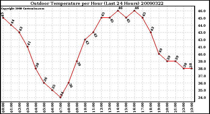 Milwaukee Weather Outdoor Temperature per Hour (Last 24 Hours)