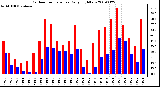 Milwaukee Weather Outdoor Temperature Daily High/Low