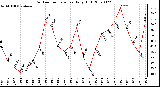 Milwaukee Weather Outdoor Temperature Daily High