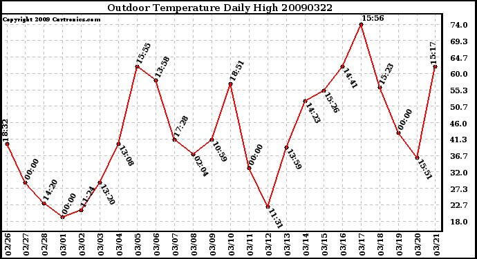 Milwaukee Weather Outdoor Temperature Daily High