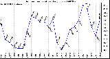 Milwaukee Weather Outdoor Temperature Daily Low