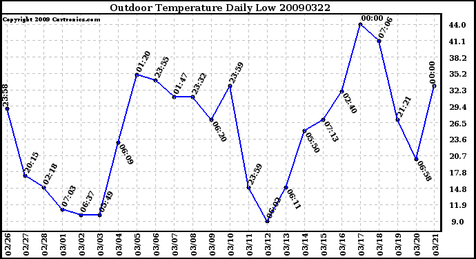 Milwaukee Weather Outdoor Temperature Daily Low