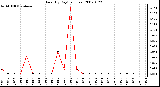 Milwaukee Weather Rain (By Day) (inches)