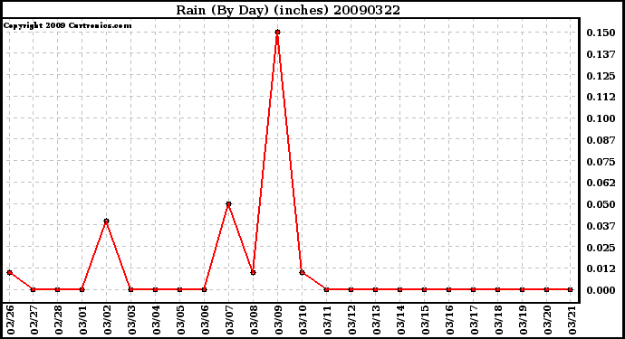 Milwaukee Weather Rain (By Day) (inches)