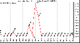 Milwaukee Weather Rain Rate Daily High (Inches/Hour)