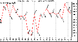 Milwaukee Weather Solar Radiation Daily High W/m2