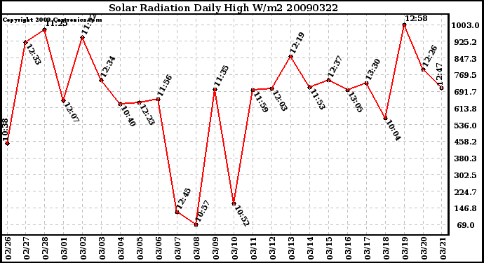 Milwaukee Weather Solar Radiation Daily High W/m2