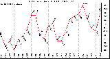 Milwaukee Weather THSW Index Daily High (F)