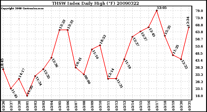 Milwaukee Weather THSW Index Daily High (F)